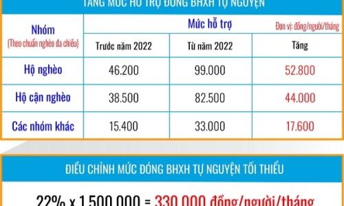 Tăng mức đóng BHXH tự nguyện tối thiểu từ năm 2022